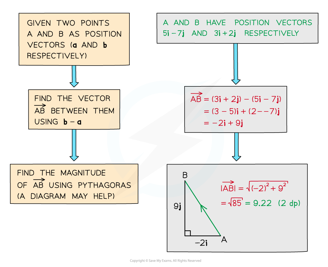 Position Vectors Diagram 2a, AS & A Level Maths revision notes