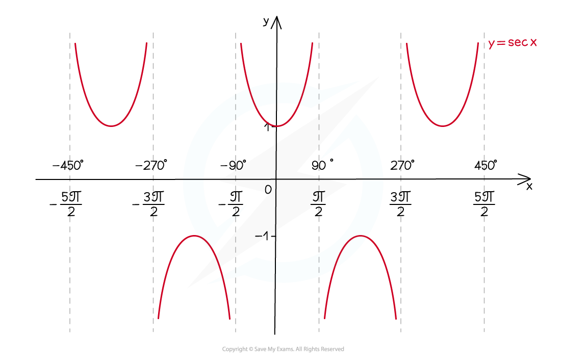 Graphs Of Reciprocal Trigonometric Functions Cambridge CIE A Level 