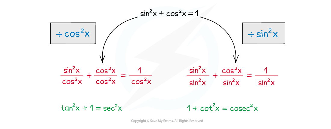 Trig Fur IDs Illustr 1, A Level & AS Maths: Pure revision notes