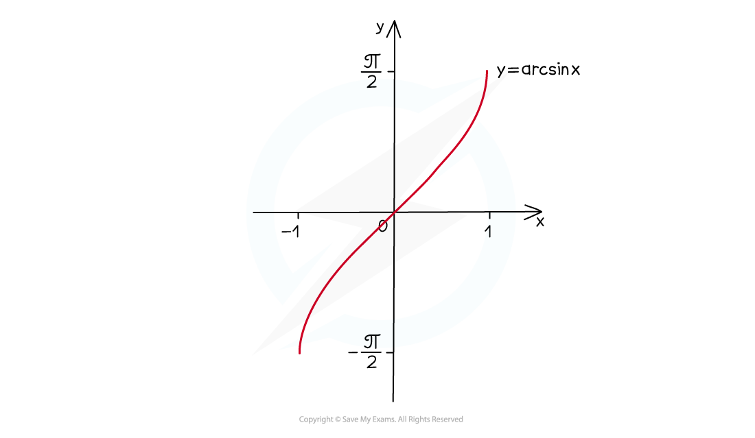 Inverse Trig Functs Illustr 4_arcsin, A Level & AS Maths: Pure revision notes