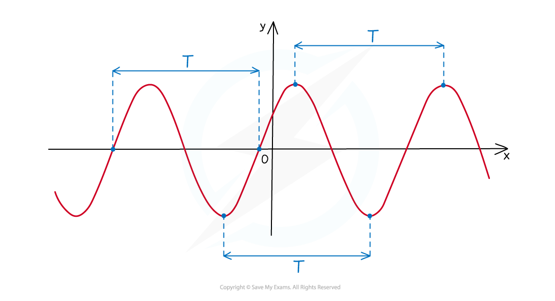 Model Trig Illustr 3_period graph, A Level & AS Maths: Pure revision notes