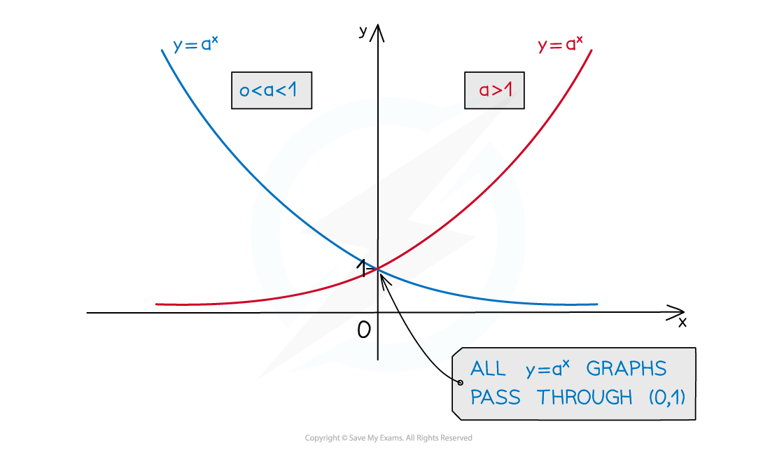 downward exponential curve for y=a^x where 0<a<1 and upward exponential curve for when a>1. The y intercept is always (0,1)