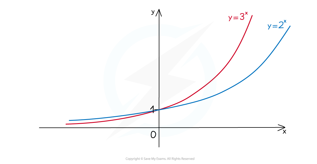 The graph y=3^x increases faster then the graph y=2^x