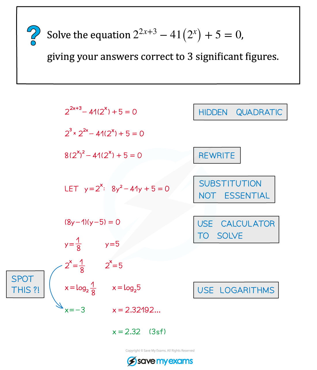 Logarithmic Functions Example fig1, A Level & AS Maths: Pure revision notes