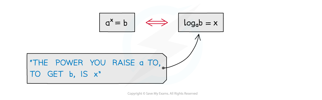 The power you raise a to, to get b, is x.