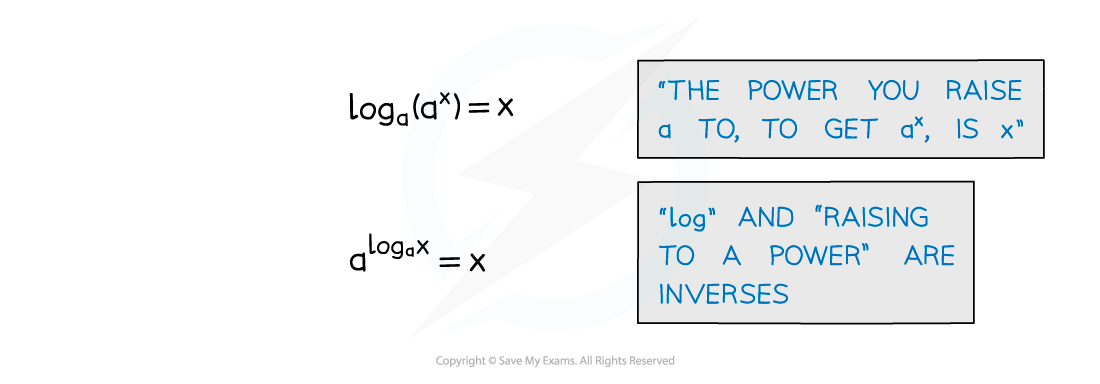 Logarithms as functions with their inverses