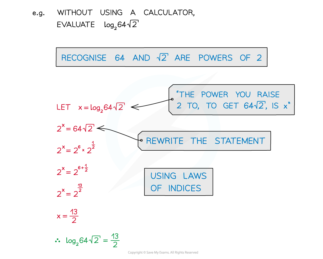 Logarithmic Functions Notes fig4, A Level & AS Maths: Pure revision notes