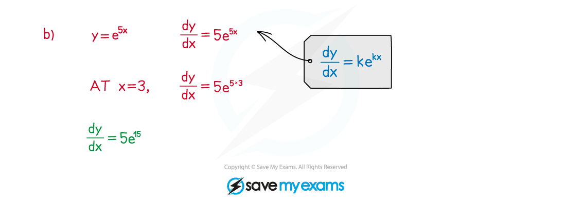 Derivatives of Exponential Functions Example fig2, A Level & AS Maths: Pure revision notes