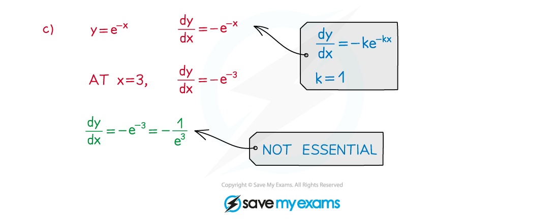 Derivatives of Exponential Functions Example fig3, A Level & AS Maths: Pure revision notes