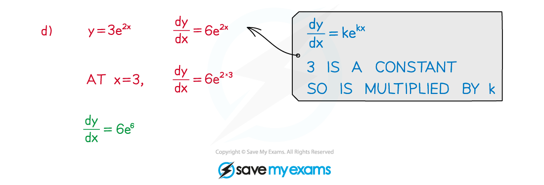 Derivatives of Exponential Functions Example fig4, A Level & AS Maths: Pure revision notes