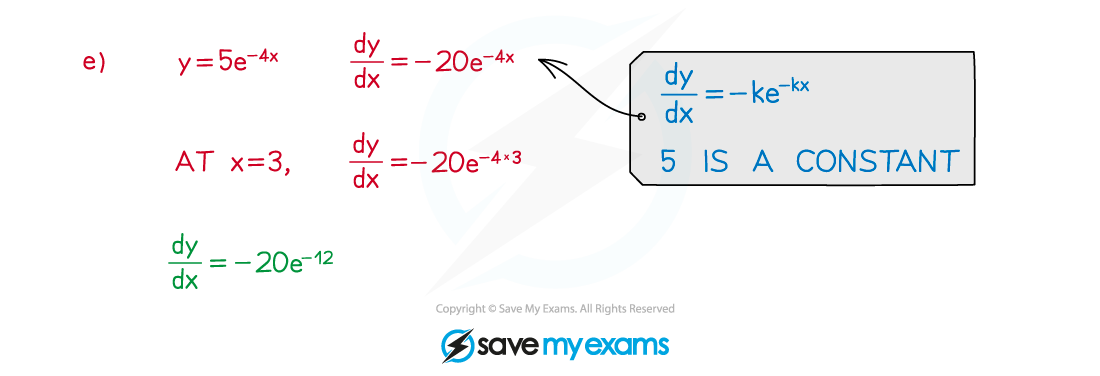 Derivatives of Exponential Functions Example fig5, A Level & AS Maths: Pure revision notes