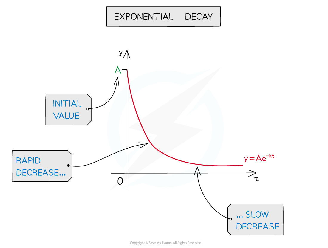 Exponential Growth Decay Edexcel A Level Maths Revision Notes 2017
