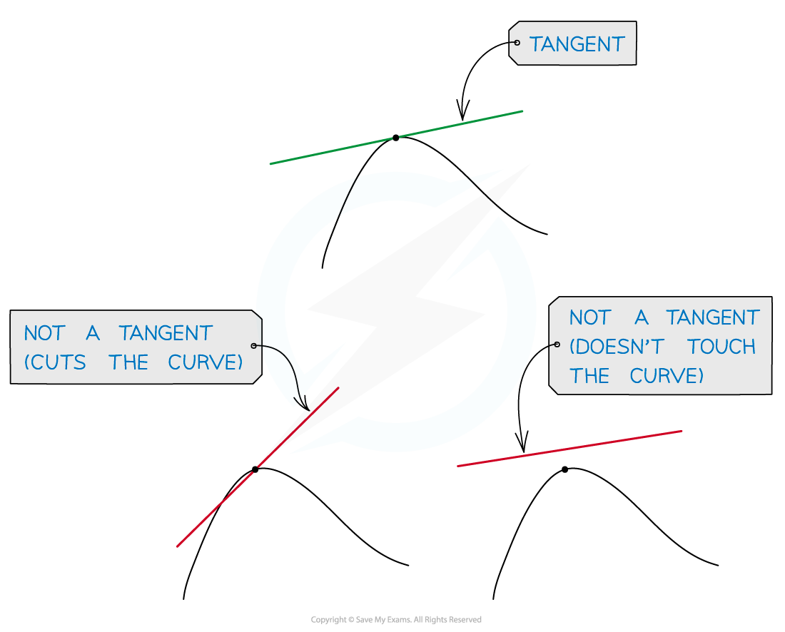 Diagram showing examples of tangent lines to curves. Green line is a tangent touching the curve at one point. Red lines are not tangents; one cuts the curve, the other does not touch.