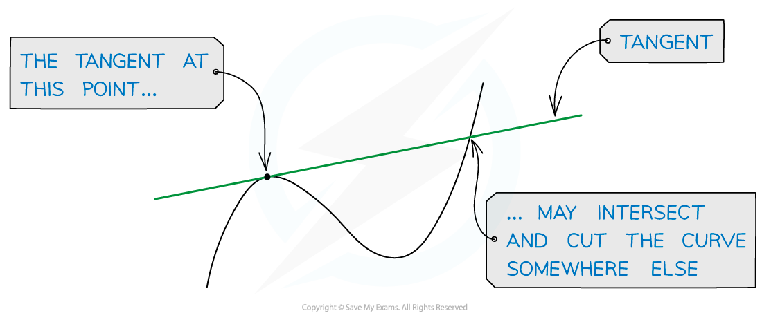 A graph showing a curve and a tangent line touching the curve at one point with labels explaining that the tangent may intersect and cut the curve elsewhere.