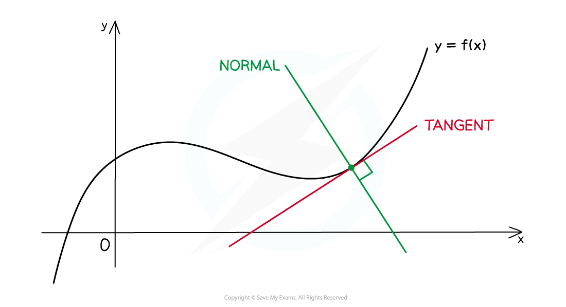 Normal to a curve