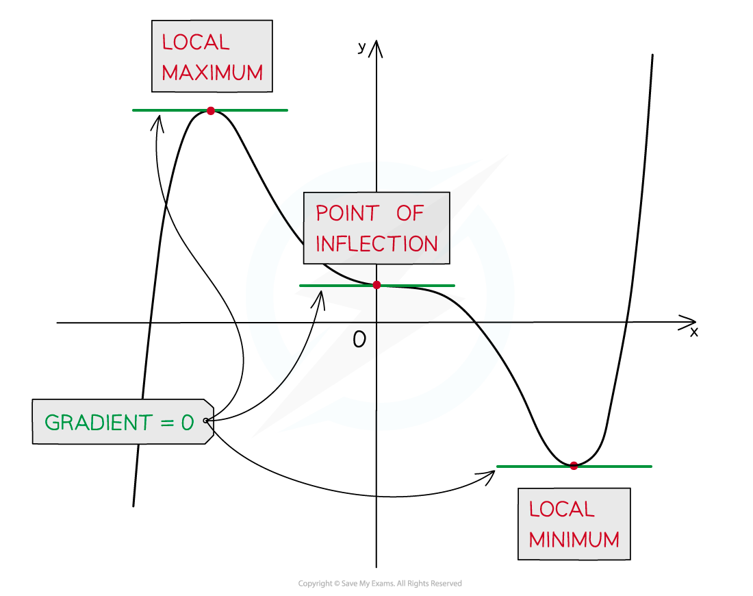 A stationary point is a local minimum, local maximum or a point of inflection