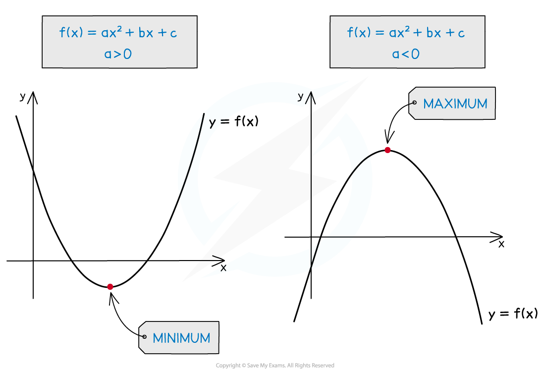 Stationary points on quadratic graphs