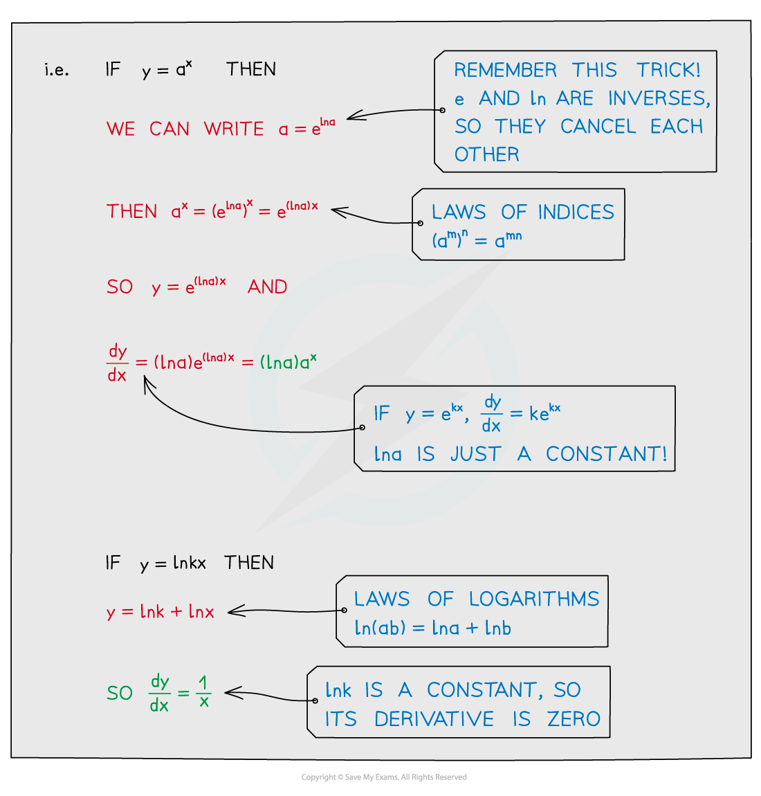 Diff Other Funct Illustr 2_derivs, AS & A Level Maths revision notes