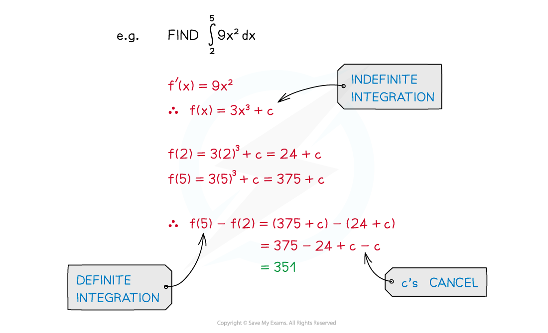 Example of the constant of integration cancelling out