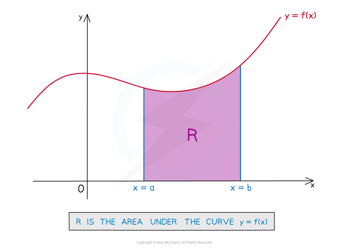 Area under a curve found by integration