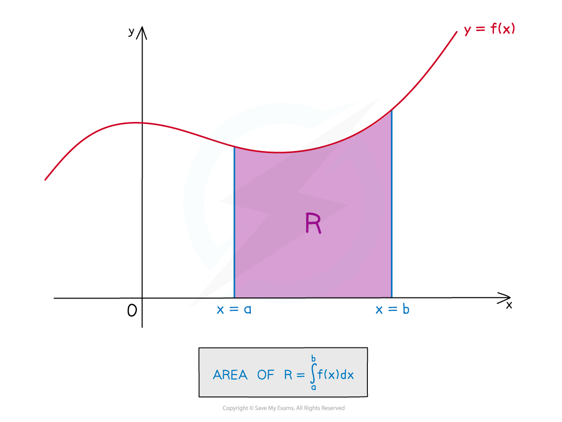 Graph of y = f(x) showing the area under the curve between x = a and x = b, shaded in purple and labeled R; integrals are used to find the area.