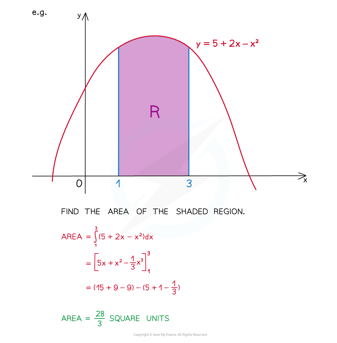 Graph of the function y = 5 + 2x - x^2 with a shaded region between x = 1 and x = 3, area calculated as 28/3 square units using integration.