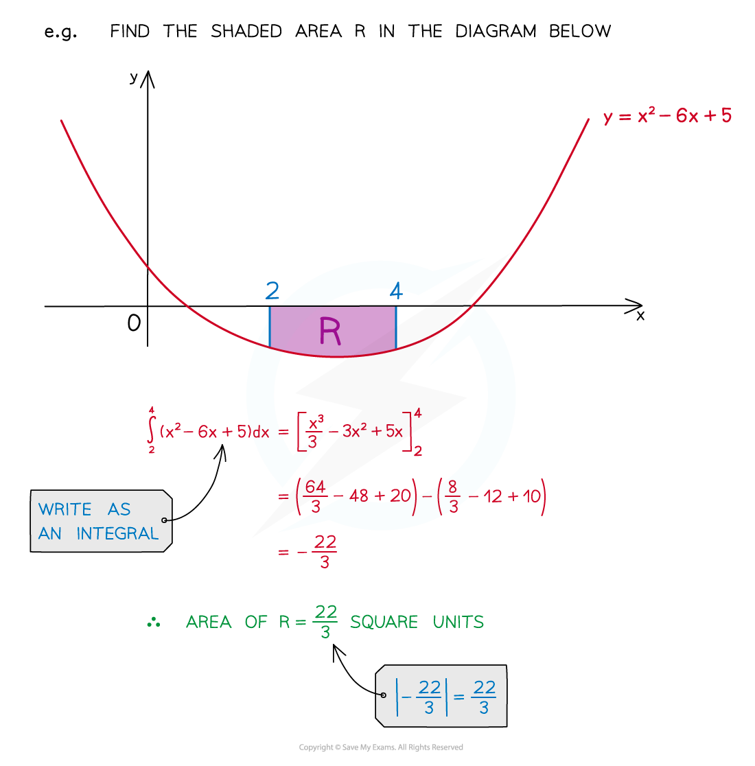 Graph of y = x^2 - 6x + 5 with shaded region R between x = 2 and x = 4. Integral calculation shows integral is -22/3, so the area is +22/3