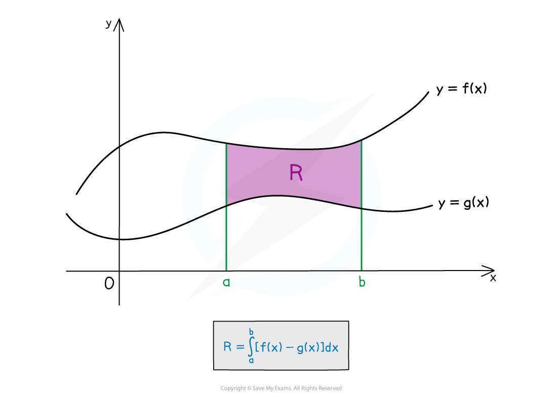 Graph showing two curves, y = f(x) and y = g(x), with a shaded region R between x = a and x = b. Integral expression for the area R is displayed.