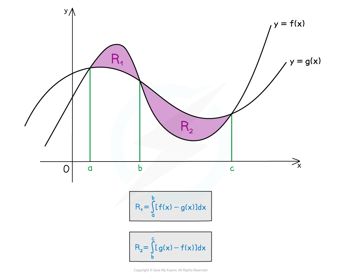 Graph showing areas between curves f(x) and g(x) from a to b (labeled region R1) and b to c (labeled region R2). Integrals for R1 and R2 are given below the graph.