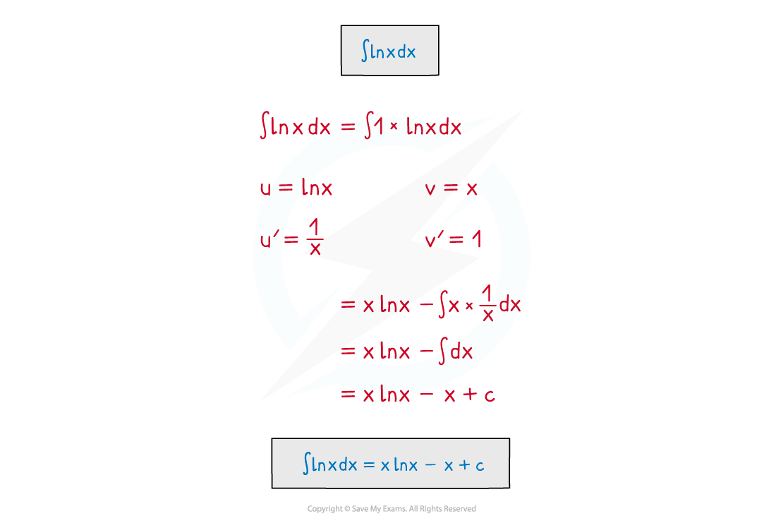 Notes int_ln, AS & A Level Maths revision notes