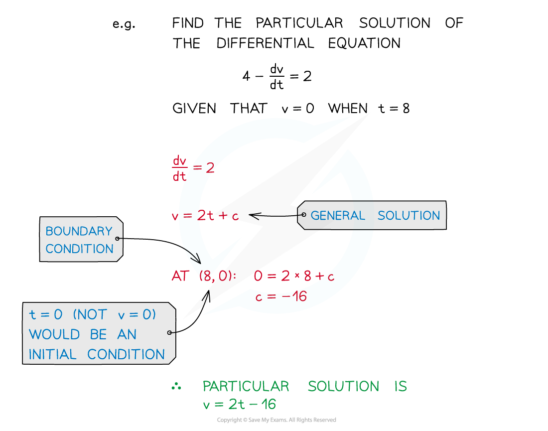 Notes ps_bound_cond, AS & A Level Maths revision notes