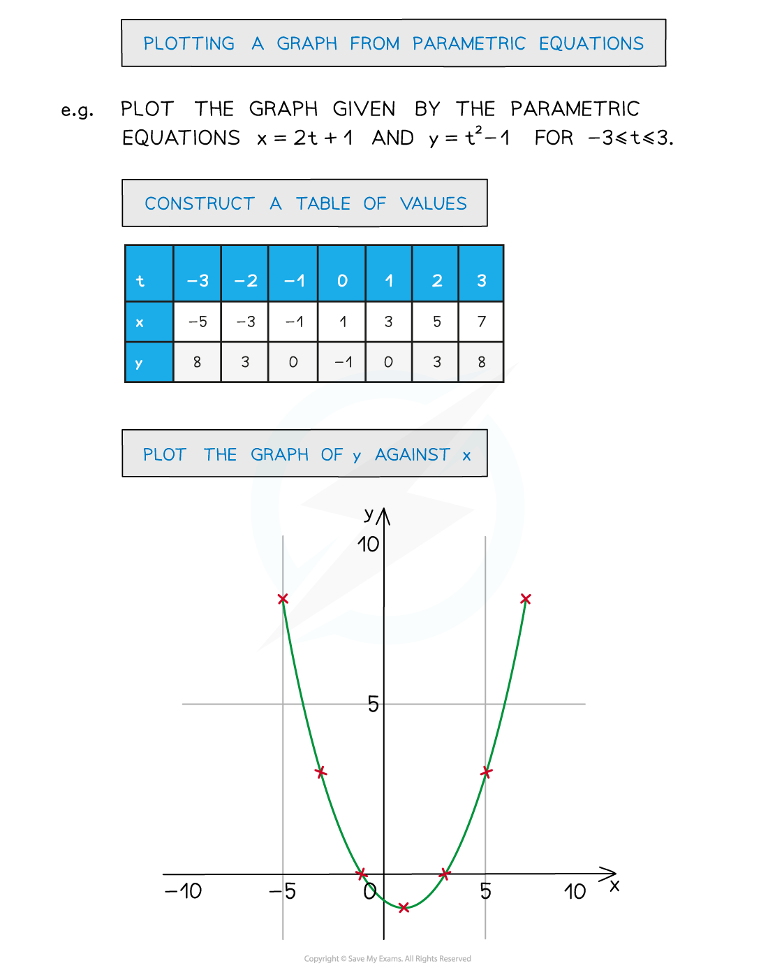 9.1.1 Notes graph_plot, AS & A Level Maths revision notes