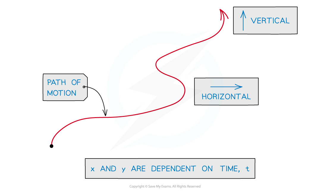 Diagram showing a curved path labelled "Path of Motion" with arrows for vertical and horizontal directions; x and y depend on time, t.