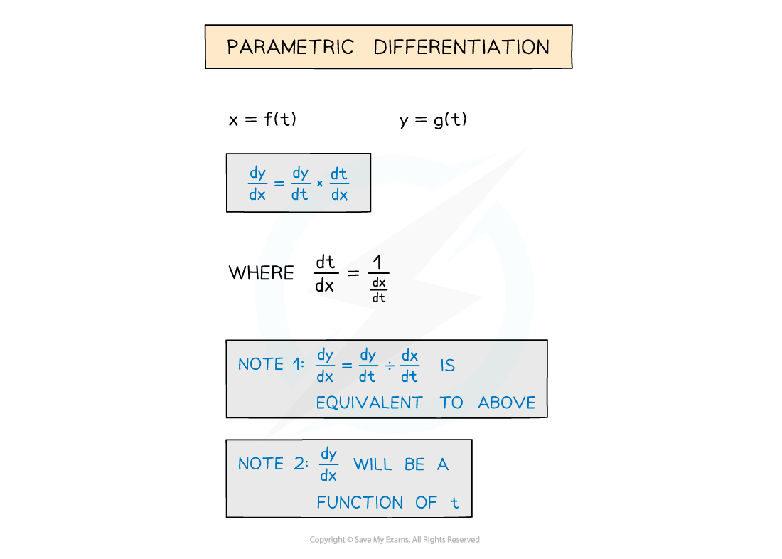 Notes para_diff, AS & A Level Maths revision notes