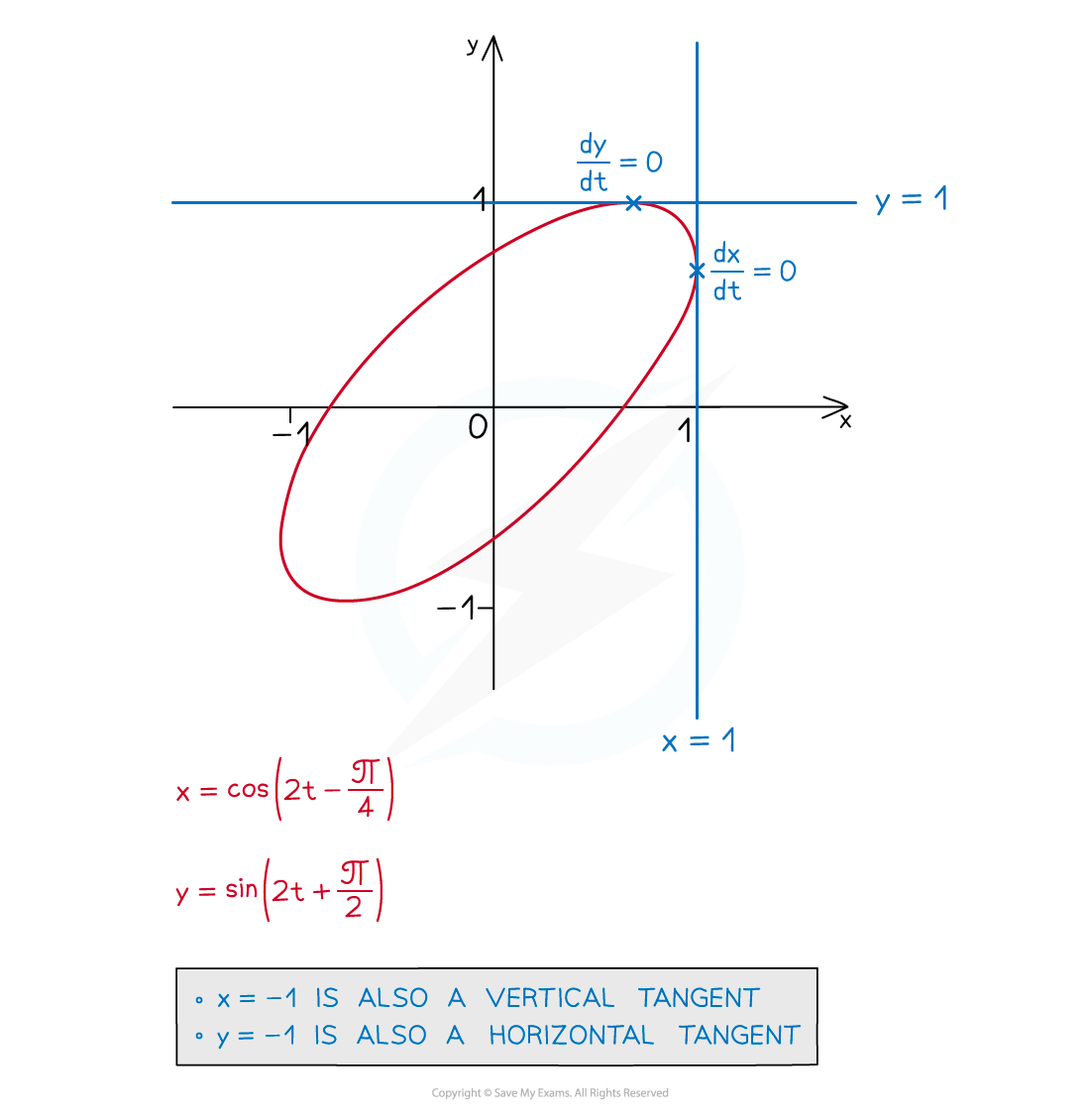 Notes para_hor_ver_tang, AS & A Level Maths revision notes