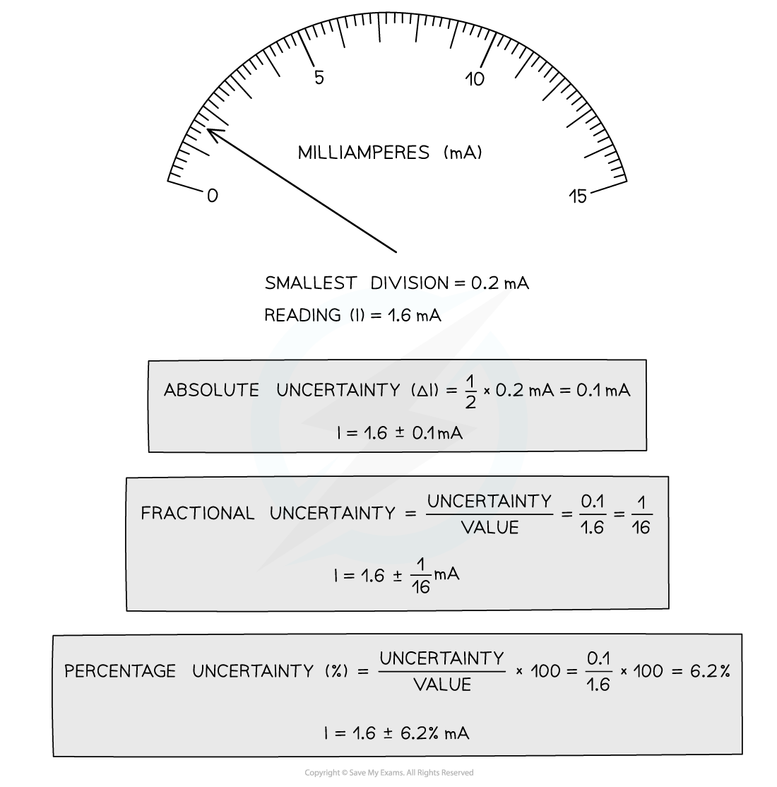 Calculating Uncertainties, downloadable AS & A Level Physics revision notes