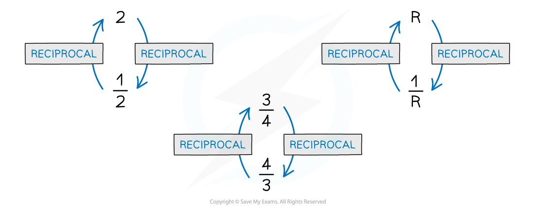 Reciprocals, downloadable AS & A Level Physics revision notes