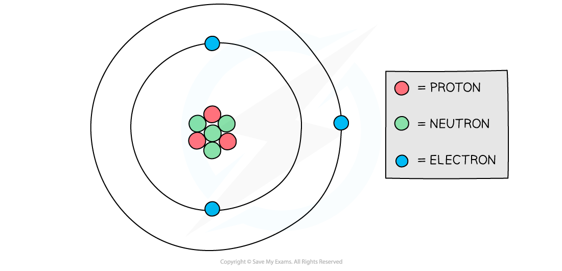 Nucleus and electrons, downloadable IGCSE & GCSE Physics revision notes