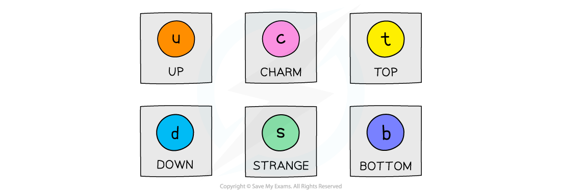 Quarks, downloadable AS & A Level Physics revision notes