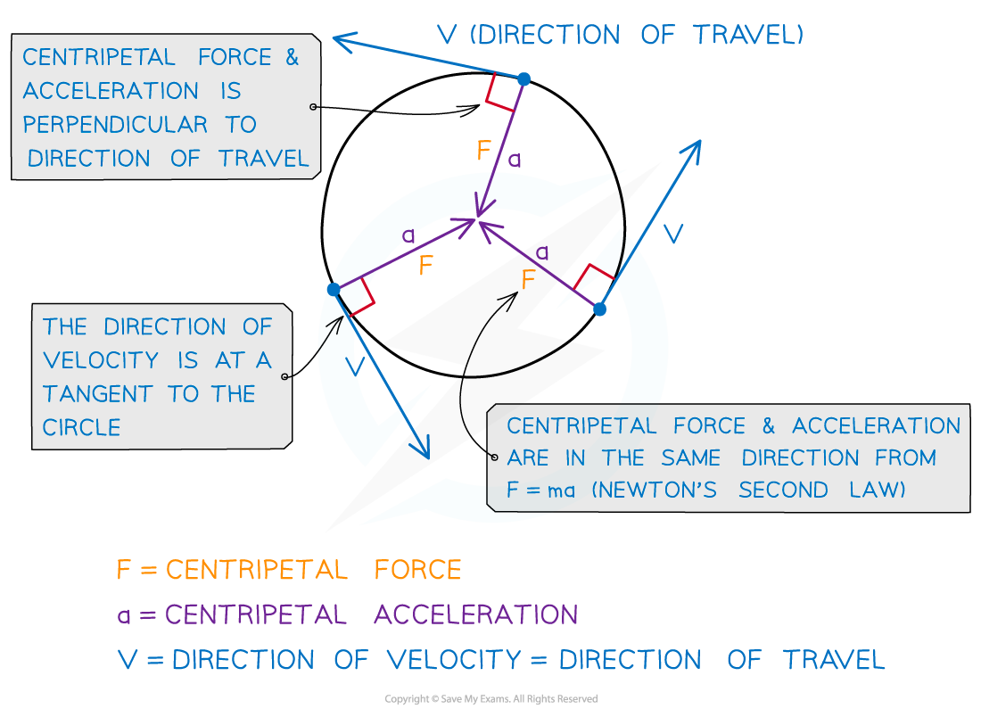 Force and acceleration direction, downloadable AS & A Level Physics revision notes