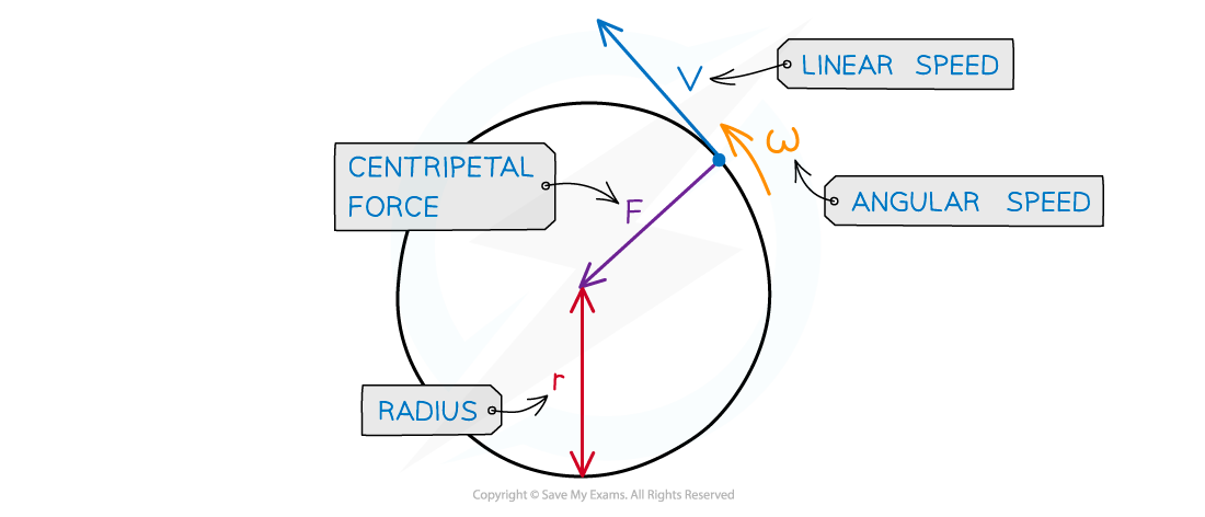 Centripetal force diagram, downloadable AS & A Level Physics revision notes