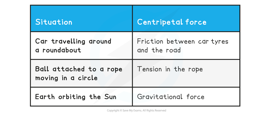 Table showing examples of centripetal force, downloadable AS & A Level Physics revision notes