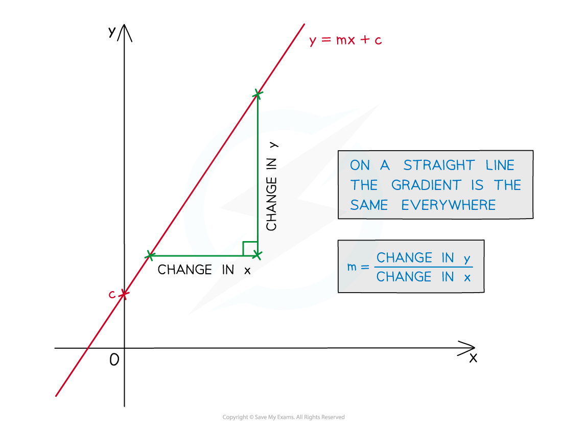 Diff Basics Notes fig3, downloadable IGCSE & GCSE Maths revision notes