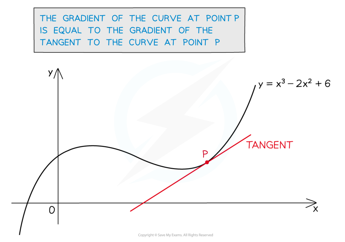 Graph showing the curve with equation y = x^3 - 2x^2 + 6 and a tangent to the curve at a point P.