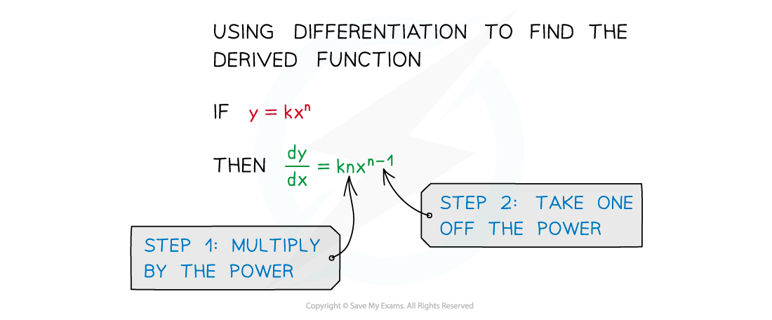 Image showing how the equation y = kx^n differentiates to dy/dx = knx^(n-1)