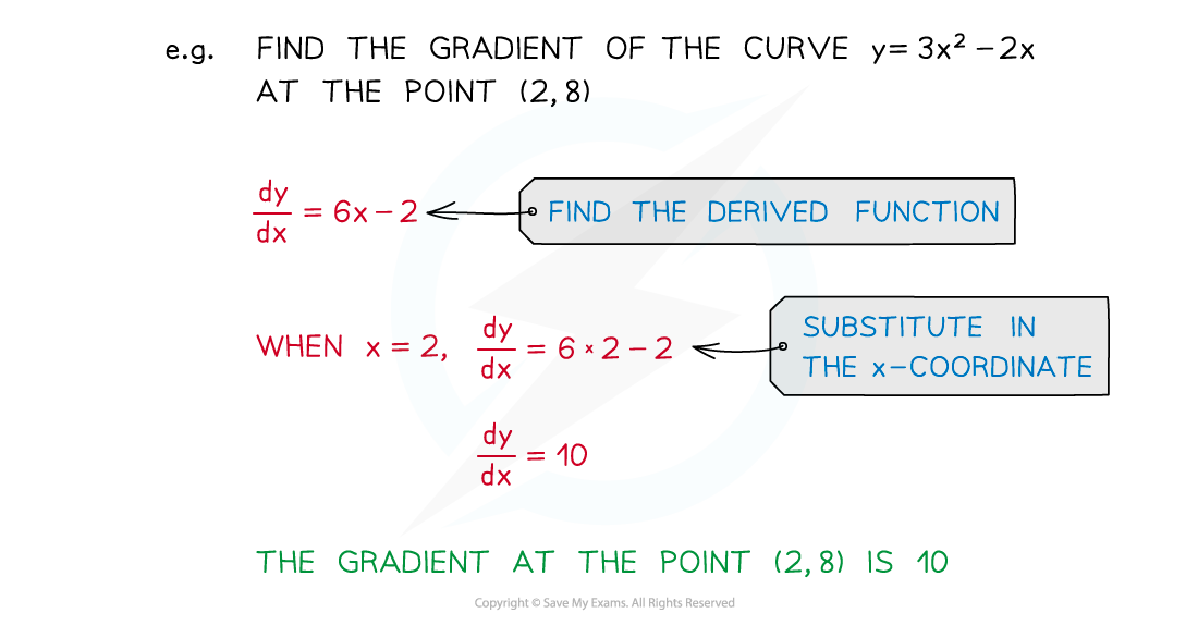 Image showing how the gradient of the curve y = 3x^2 - 2x at the point (2, 8), by differentiating the function and then substituting in x = 2. The gradient of the function at this (2, 8) is 10.