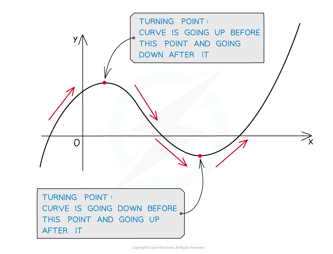 A curve on a graph with the direction of the graph at different points highlighted and the stationary points labelled where the direction changes.