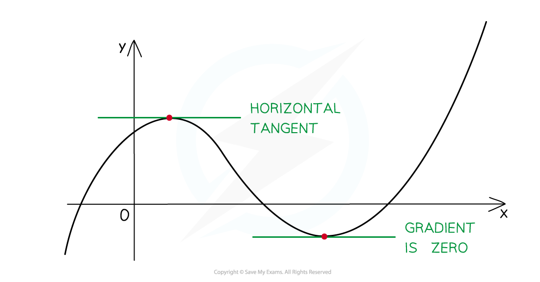 Graph of a curve with the stationary points highlighted. Tangents are drawn at the stationary point, which are horizontal lines.