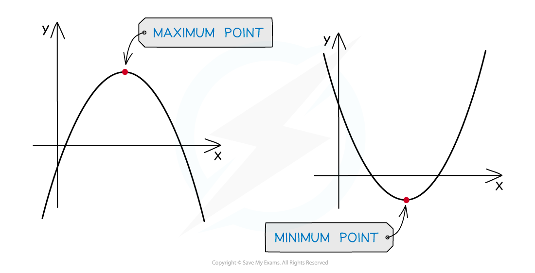 positive and negative quadratics with maximum and minimum points labelled respectively