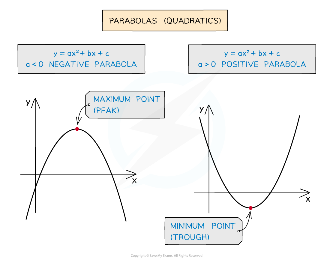 Two graphs. The first graph is a negative quadratic where a<0, and has the maximum point labelled. The second graph is a positive quadratic where a>0, and has the minimum point labelled.